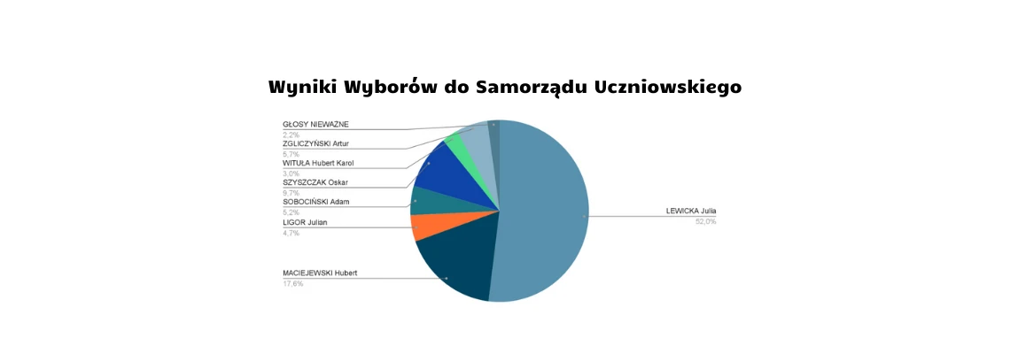 WYNIKI WYBORÓW SAMORZĄDOWYCH 2022 I TURA
